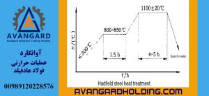 سیکل عملیات حرارتی فولاد هادفیلد در آوانگارد | فولاد منگنزی