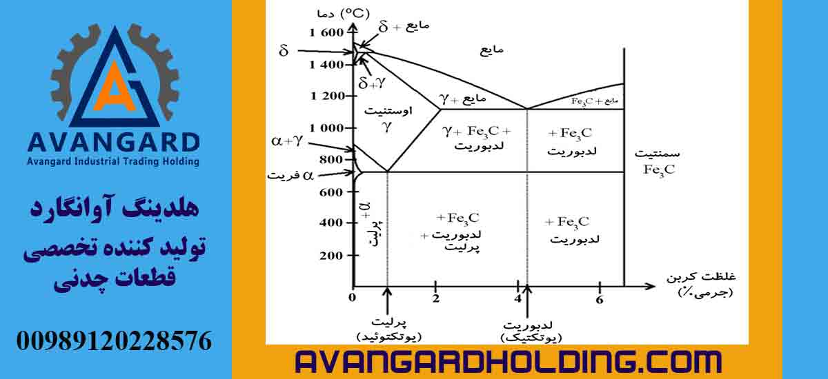 نمودار فازی تعادلی آهن-کربن