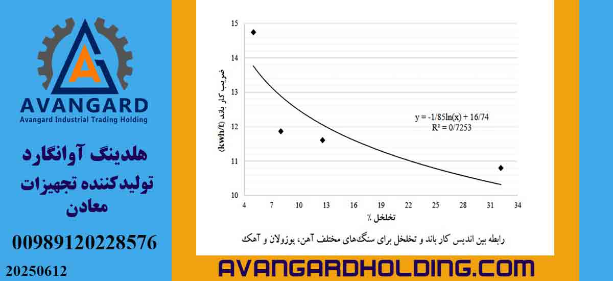 رابطه بین اندیس کار باند و تخلخل برای سنگ های مختلف-آوانگارد